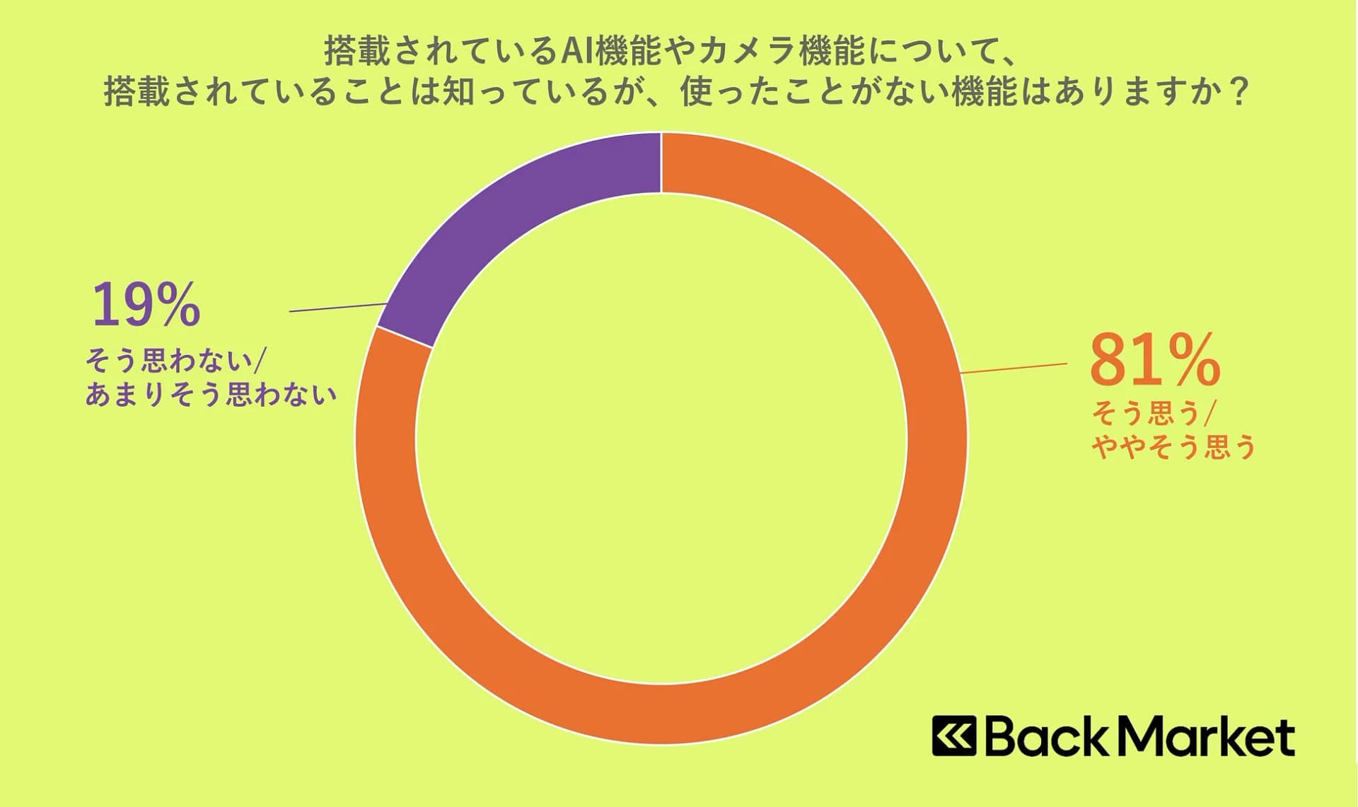 搭載されているAI機能やカメラ機能について、搭載されていることは知っているが、使ったことがない機能はありますか？