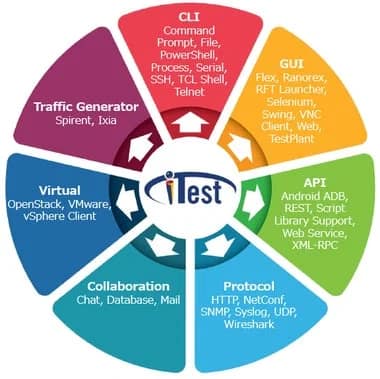 iTestを中心に様々なIT技術やツールとの連携・テスト能力を示した図