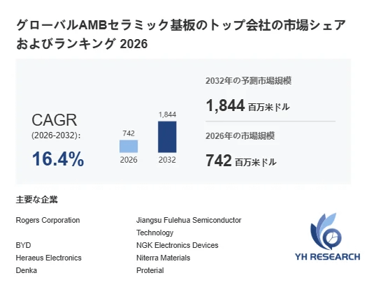 AMBセラミック基板世界総市場規模