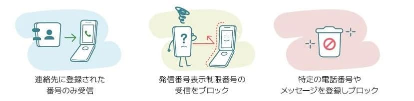 迷惑電話/スパムメッセージ遮断