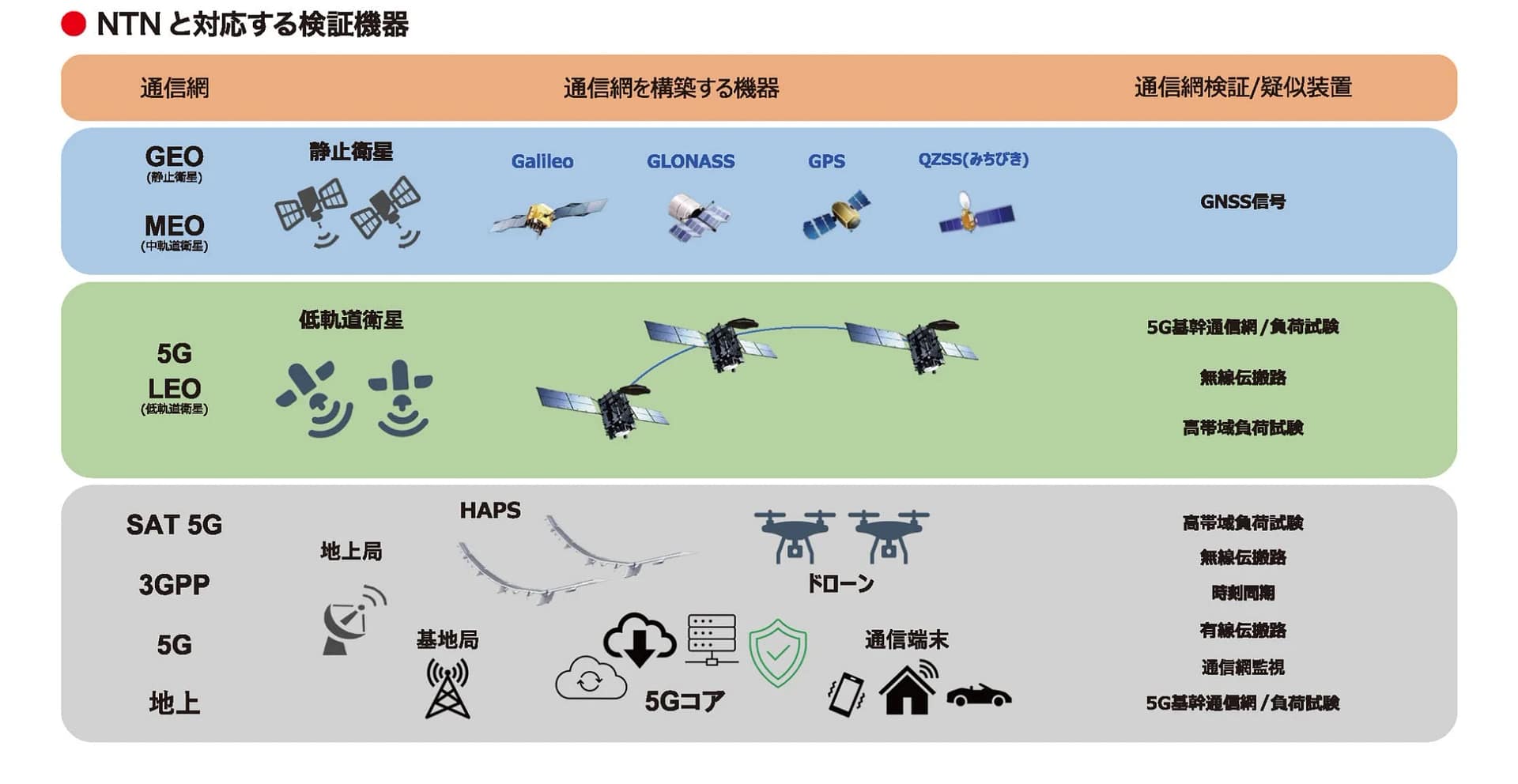 NTNの通信網と検証装置の概要図