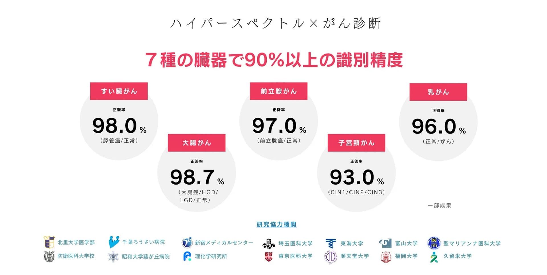 ハイパースペクトル×がん診断の識別精度