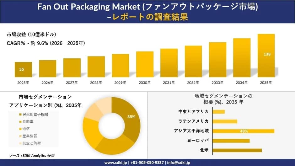 ファンアウトパッケージ市場の市場収益とセグメンテーションを示すグラフ