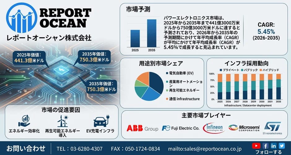 パワーエレクトロニクス市場予測