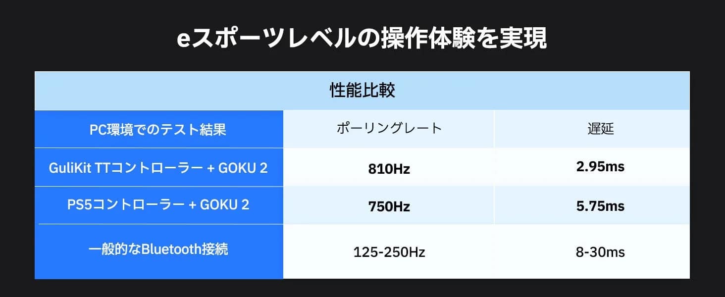 eスポーツレベルの操作体験を実現