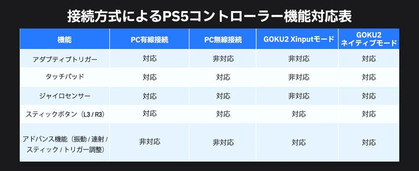 PS5コントローラー機能対応表