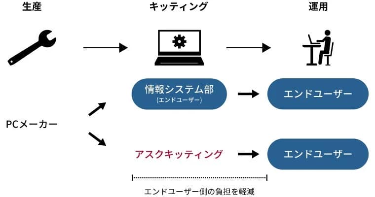 PC、キッティング、ITサービス